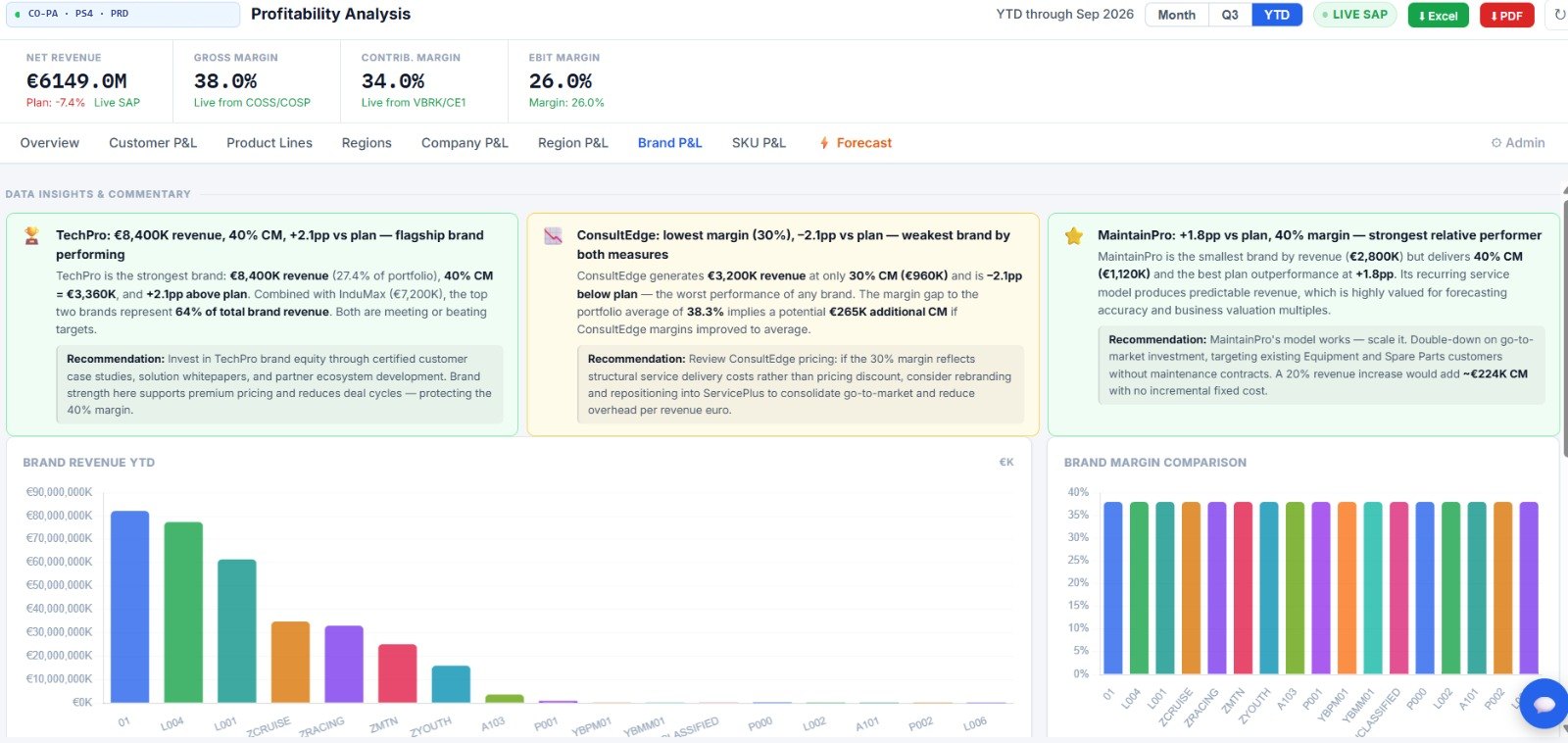 CO-PA Profitability Intelligence brand P&L with AI-generated insights and recommendations
