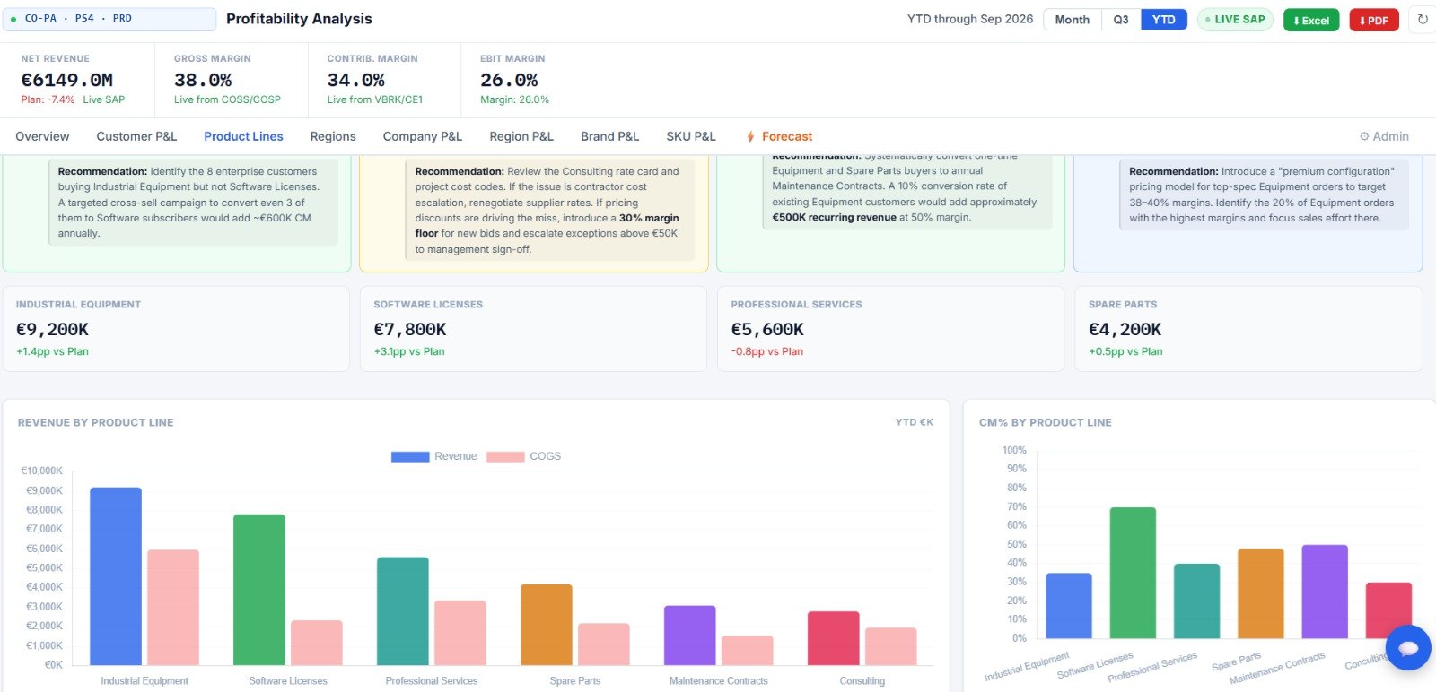 CO-PA Profitability Intelligence product line P&L with revenue, COGS and contribution margin by product line