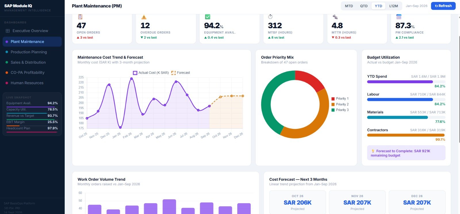 SAP Module IQ Plant Maintenance dashboard with maintenance cost trend, order priority mix and budget utilisation
