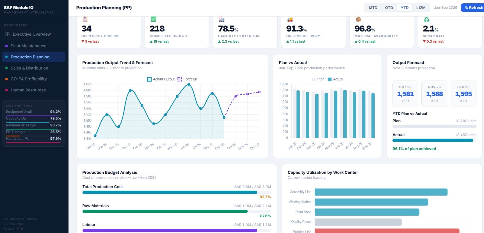 SAP Module IQ Production Planning dashboard with output trend, plan vs actual and budget analysis
