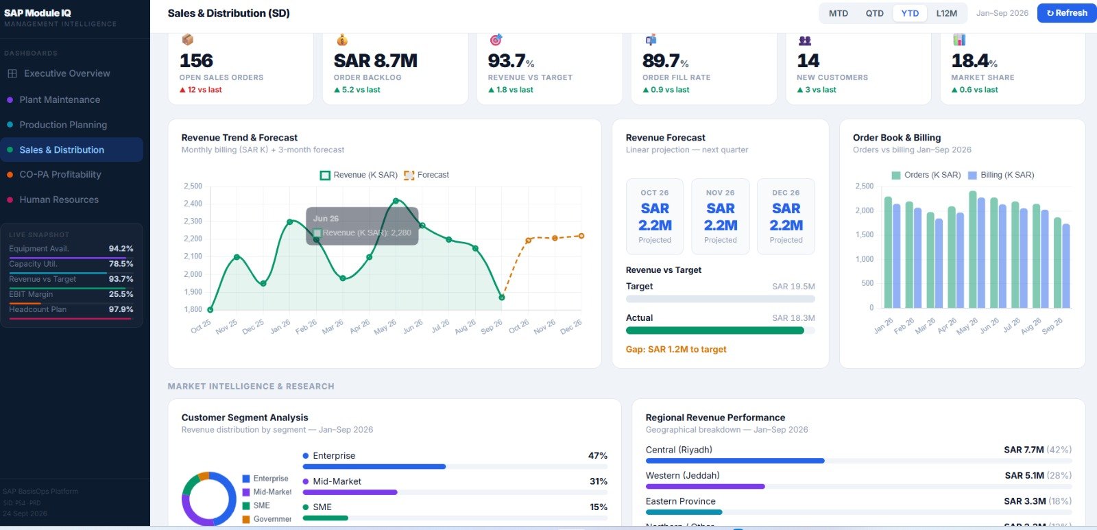 SAP Module IQ Sales and Distribution dashboard with revenue forecast, order book and customer segments